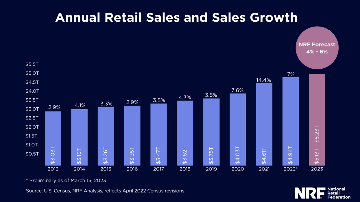 a chart showing annual retail and sales growth