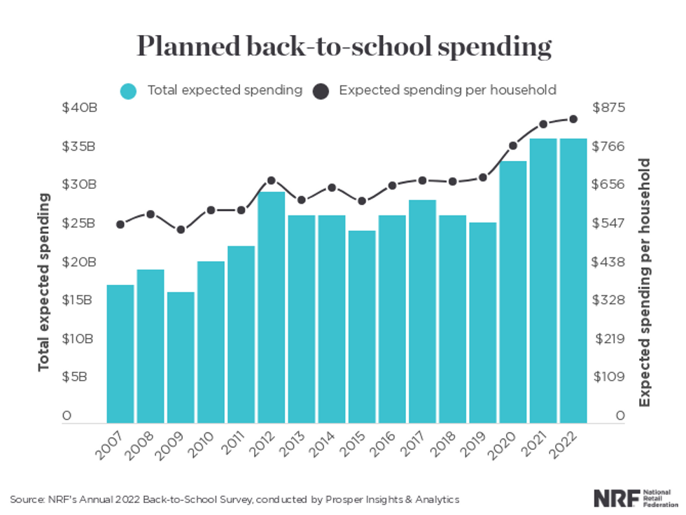 The Current A look at how 2022 back-to-school season is shaping up