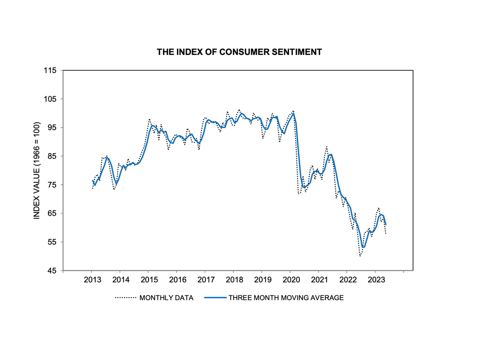 a chart showing consumer sentiment