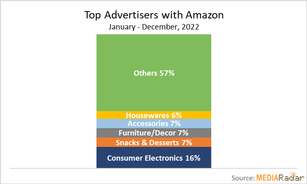 A chart showing Top advertisers with Amazon.