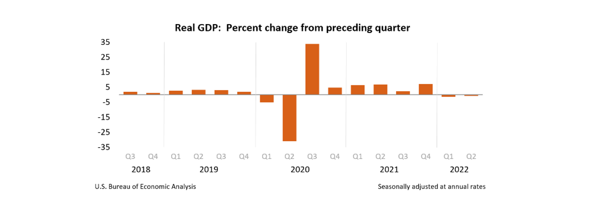 The Current GDP falls for second straight quarter