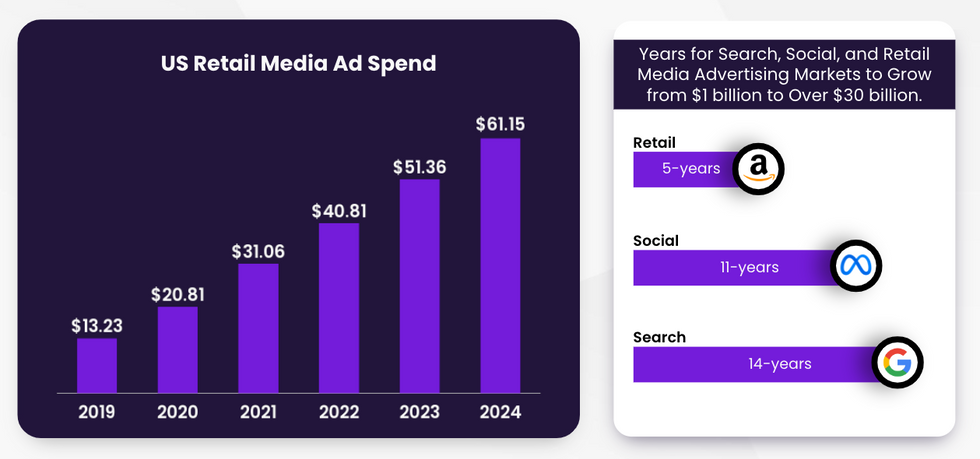 A photo showing US retail media ad spend