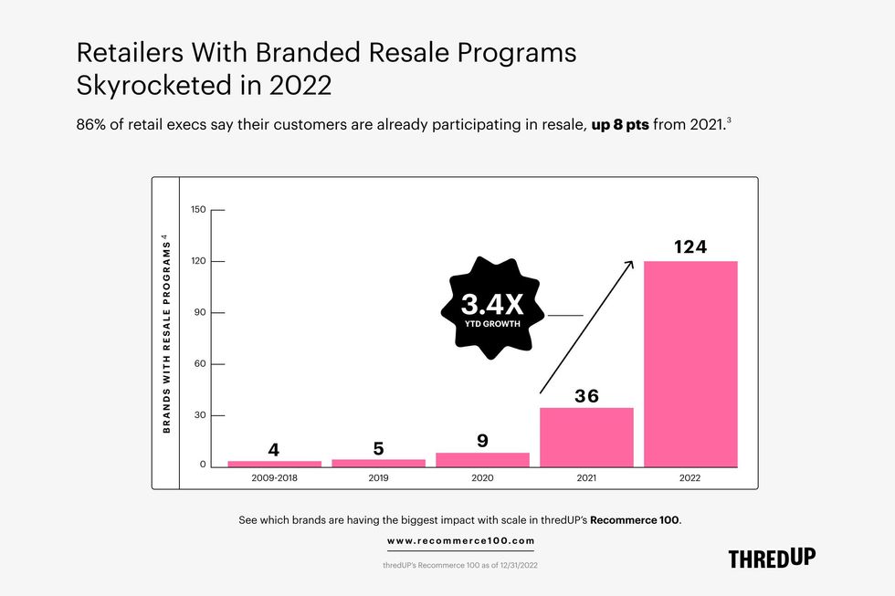 branded resale chart