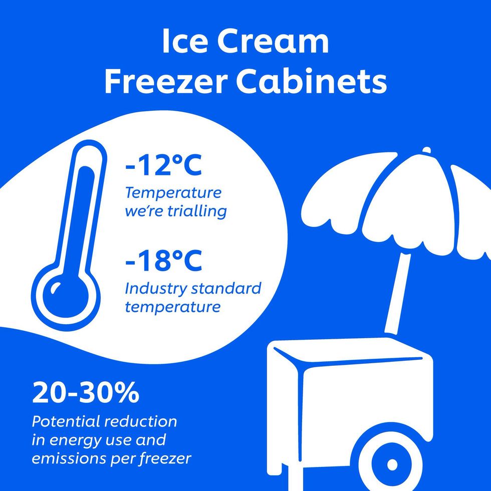 Unilever to test warmer temperatures in ice cream freezers