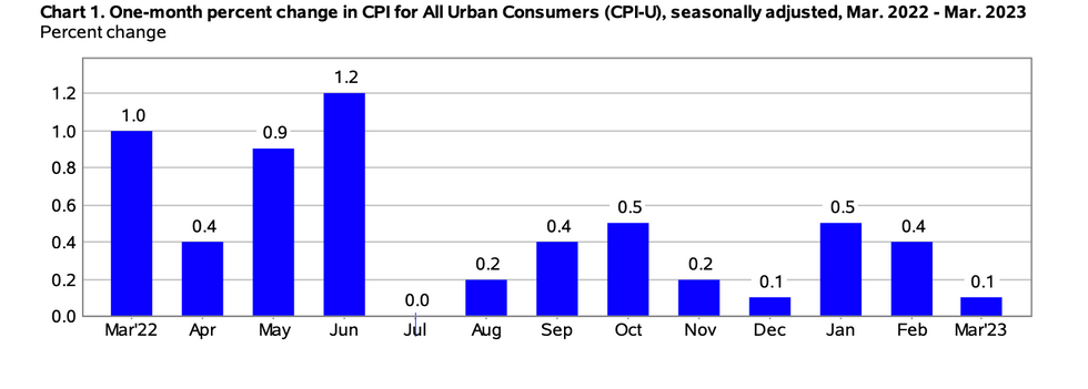 chart showing month-over-month inflation