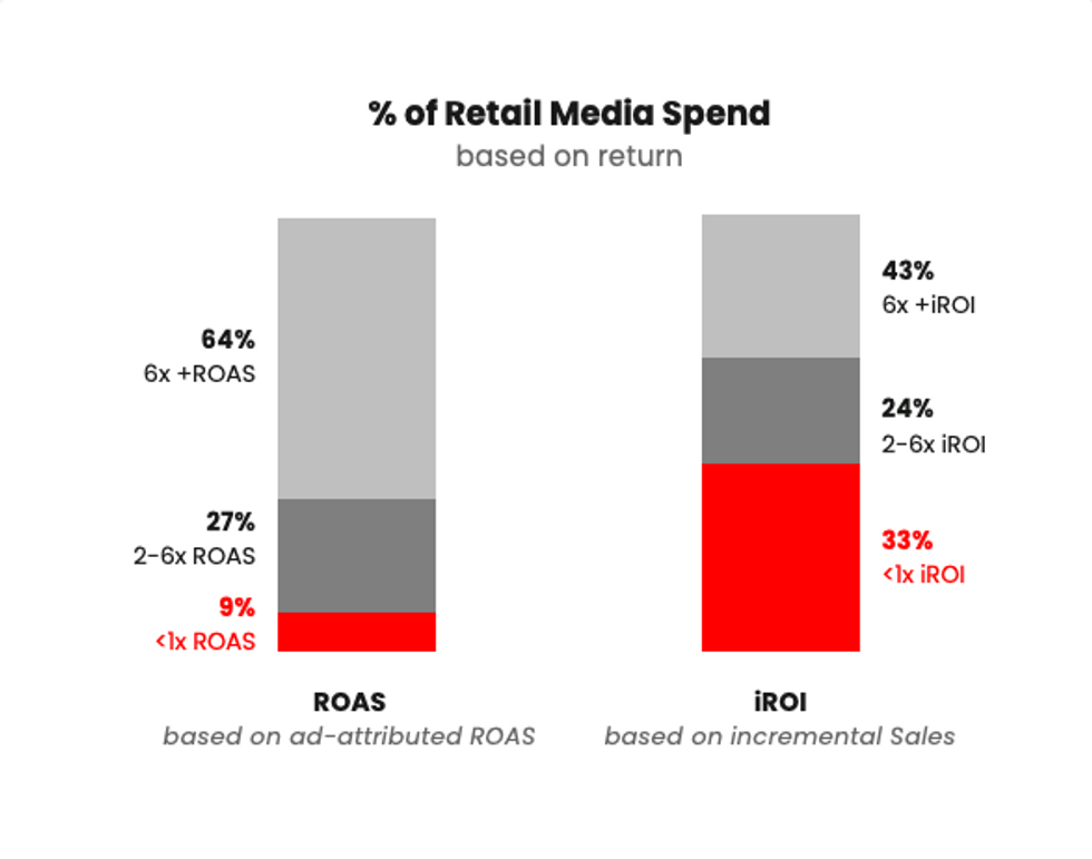chart showing % of retail media spend based on return