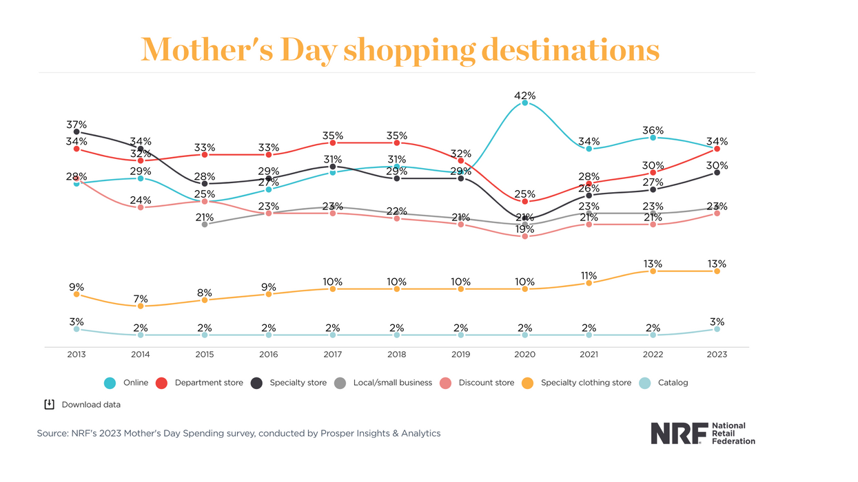 mother's day shopping destinations graph