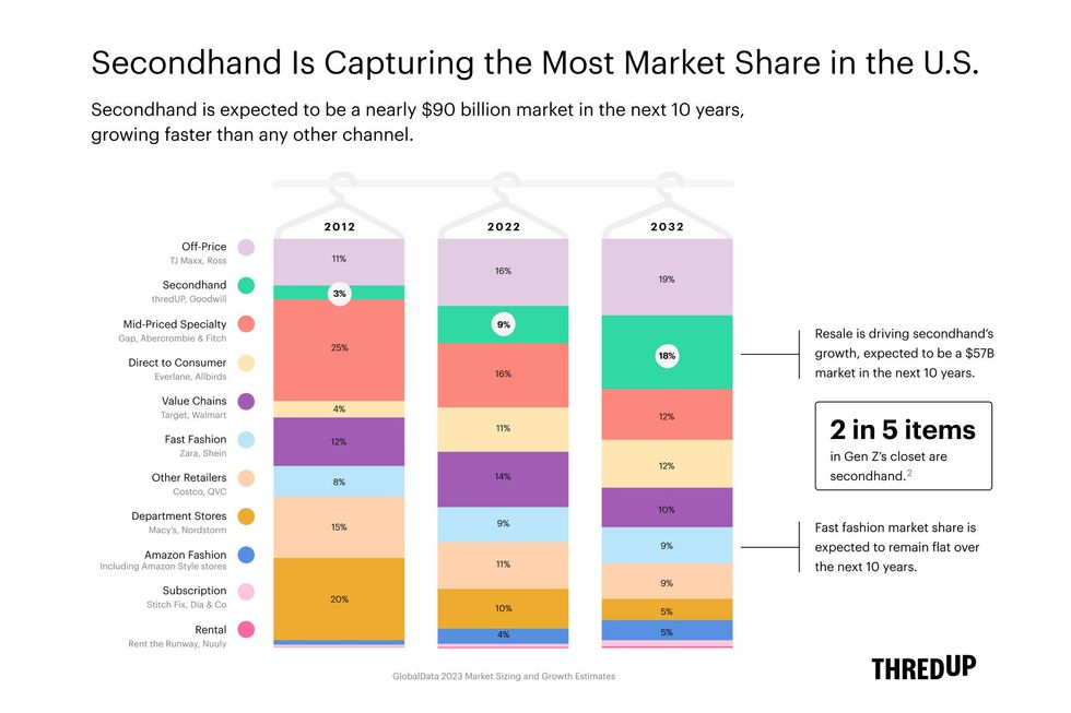 secondhand market share