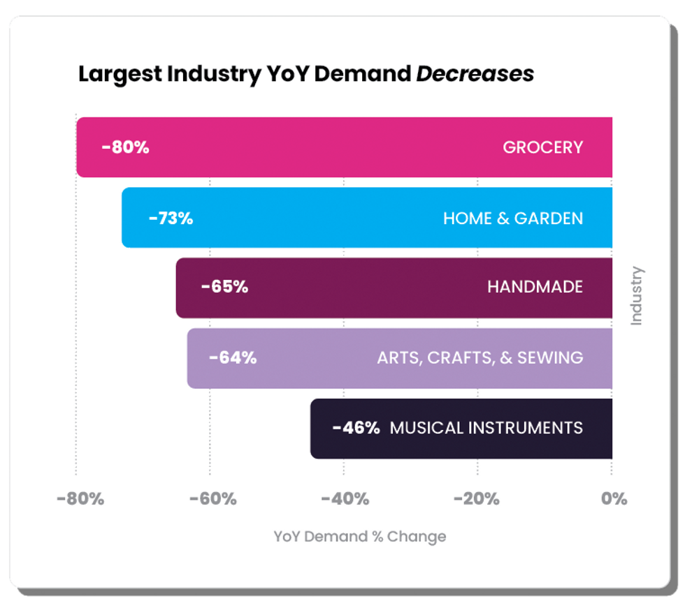 year-over-year demand decreases